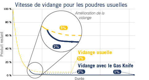 vidange automatique par gas knife