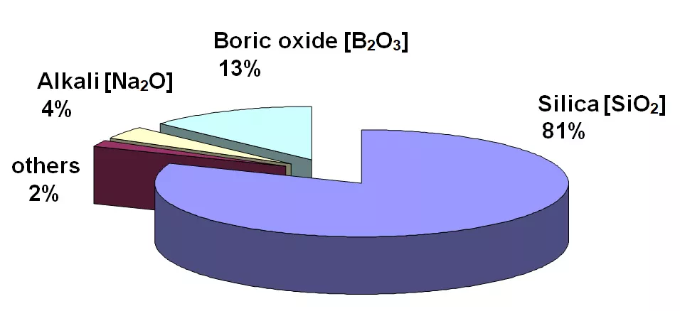 Borosilicatglas 3.3  -  ingrediences