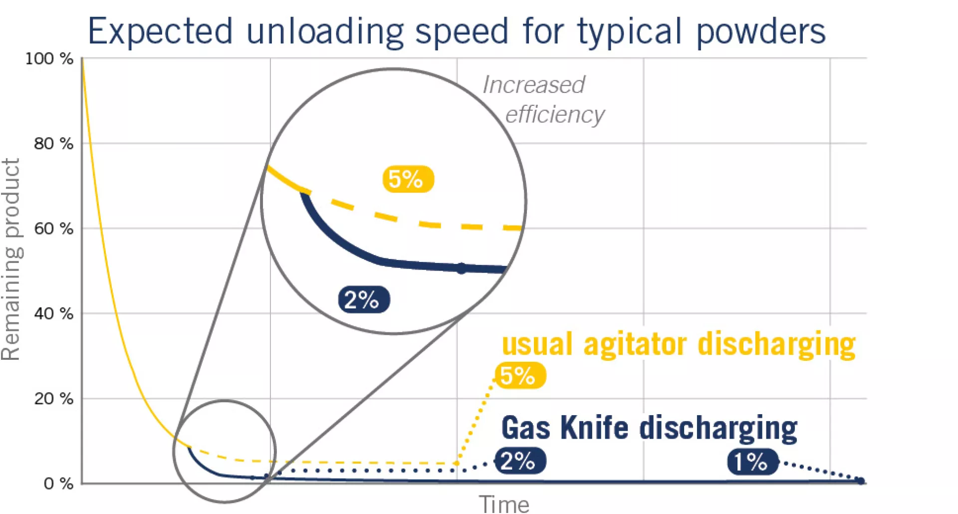 Gas knife automated discharging